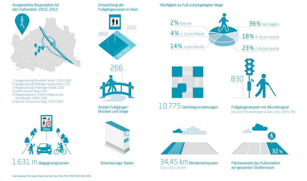 Grafik Infrastruktur Fußverkehr 2010 bis 2015_Grafik Havas Worldwide