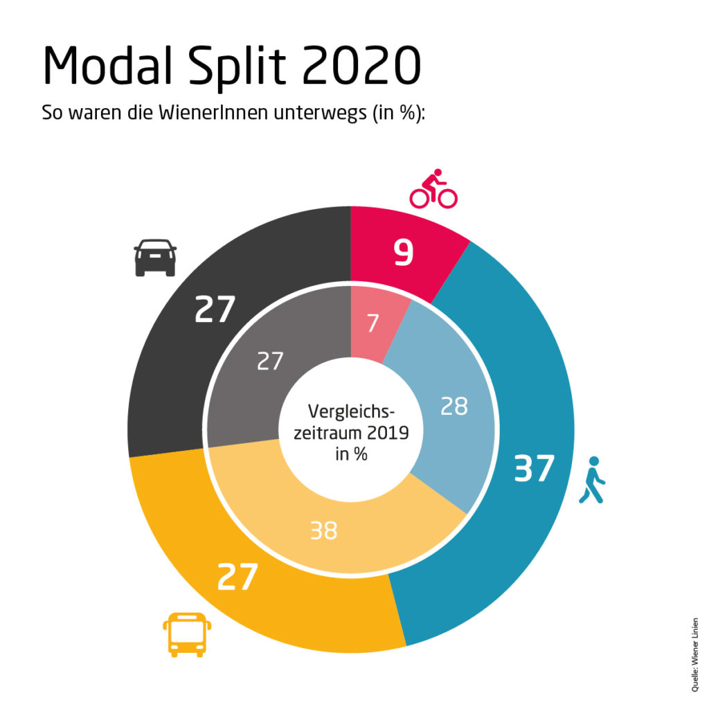 Grafik die zeigt wie die Aufteilung der Verkehrsmittelwahl sich im Jahr 2020 in Wien im Vergleich zum Jahr 2019 verteilt.